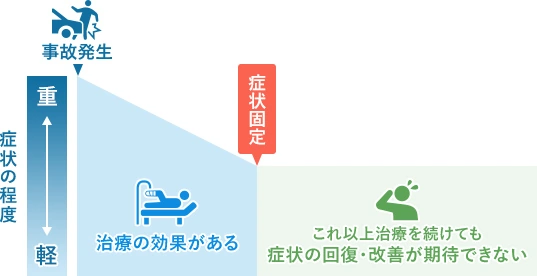 治療の開始と、将来訪れる「症状固定」への備えのイメージ画像