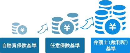 自賠責基準、任意保険基準、弁護士（裁判所）基準イメージ画像