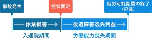 後遺障害逸失利益と休業損害の違いイメージ画像