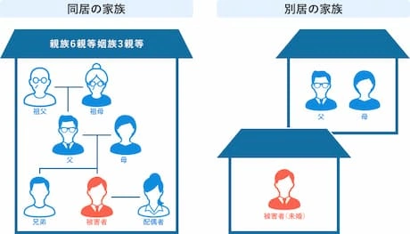 同居の家族、別居の家族のイメージ画像