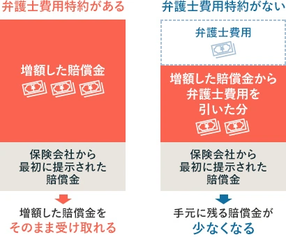 弁護士費用特約を使用すれば保険会社が弁護士費用を負担してくれるイメージ画像