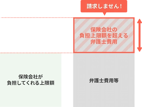 弁護士費用が弁護士費用特約の上限を超えた場合も安心のイメージ画像