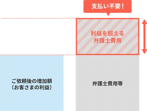 損はさせない保証イメージ画像