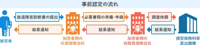 事前認定のイメージ画像