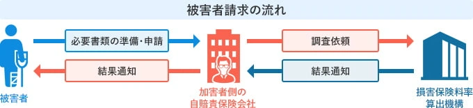 被害者請求のイメージ画像