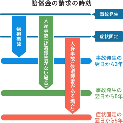 賠償金の請求の時効イメージ画像