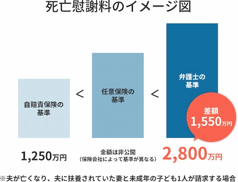 死亡慰謝料のイメージ画像