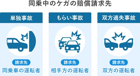 同乗中のケガの賠償請求先イメージ画像