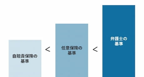 自賠責保険基準、任意保険基準、弁護士基準イメージ画像