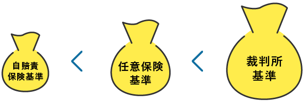 自賠責保険基準、任意保険基準、裁判所基準