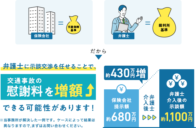 弁護士に示談交渉を任せることで、交通事故の慰謝料を増額できる可能性があります！