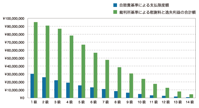 後遺障害の賠償金支払額のグラフ