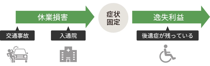 休業損害と逸失利益