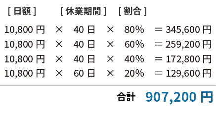 主婦（主夫）の休業損害の計算方法（例）