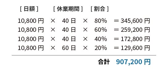 主婦（主夫）の休業損害の計算方法（例）