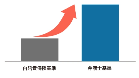 自賠責保険基準と弁護士基準の休業損害の比較（例）