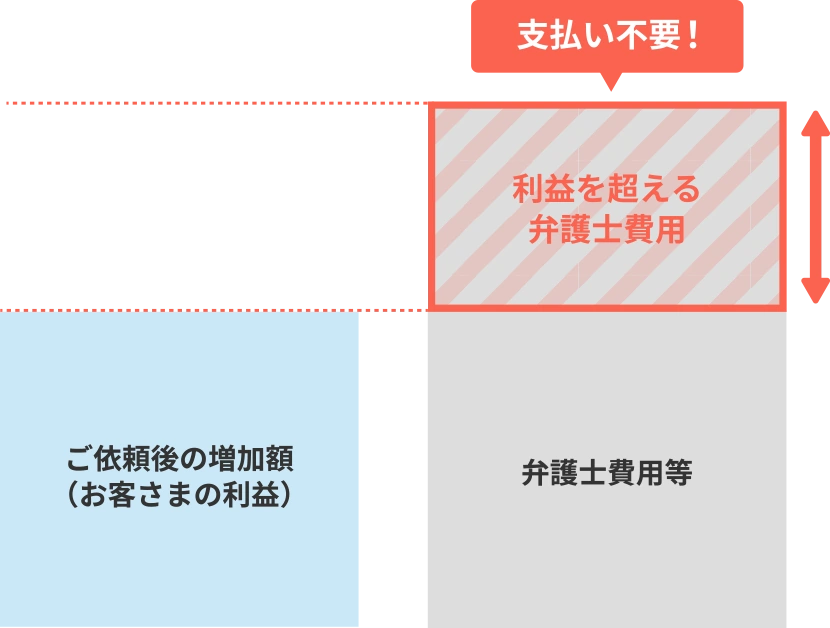 さらに安心の「損はさせない保証」と「成功報酬制」