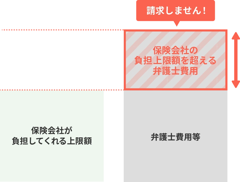 さらに安心の「損はさせない保証」と「成功報酬制」