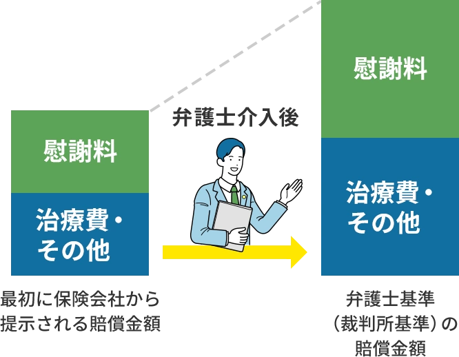 弁護士に相談することで賠償金（慰謝料を含む）を増額できる可能性があります！