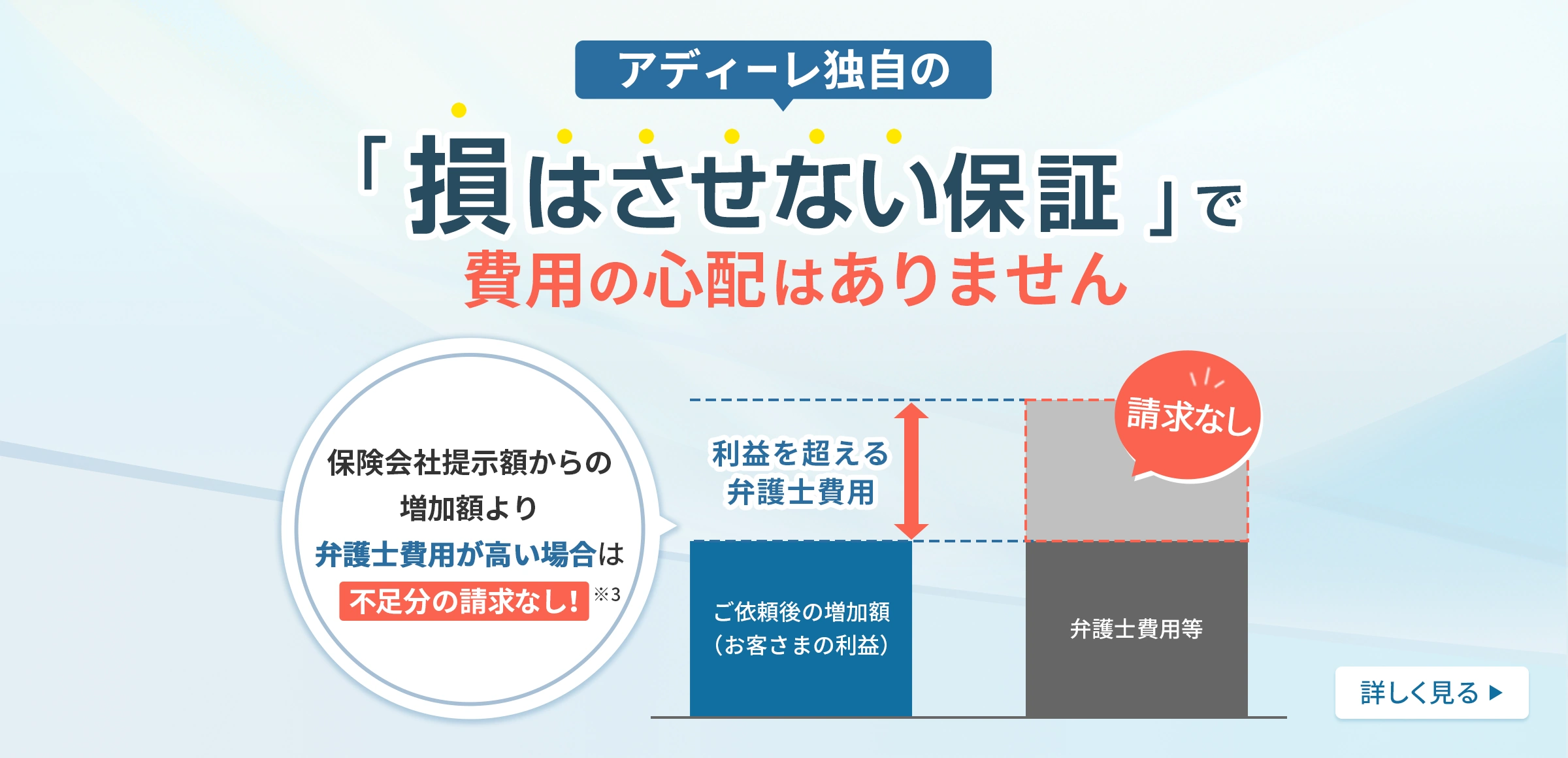 アディーレ独自の「損はさせない保証」で費用の心配はありません