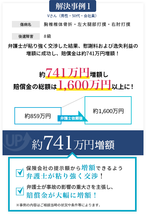 事故により生活に支障が出ている。弁護士の粘り強い交渉により、弁護士依頼前の提示額から約500万円増額し賠償金の総額は1,350万円に！