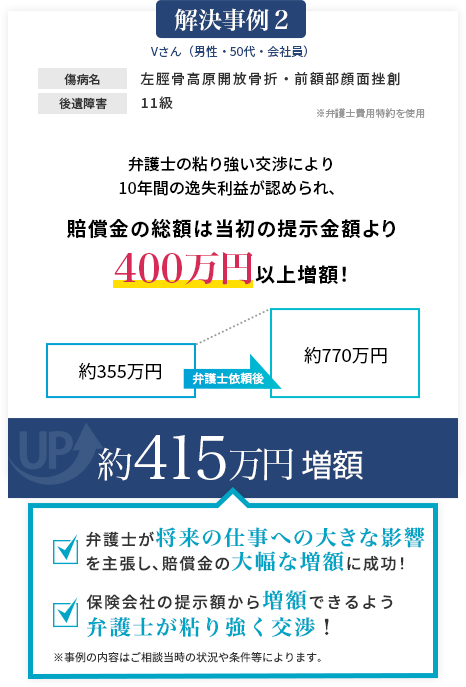 自分で示談交渉を行うも相手にされず。弁護士が交渉した結果、710万円以上の増額に成功。賠償金は2,400万円以上に！