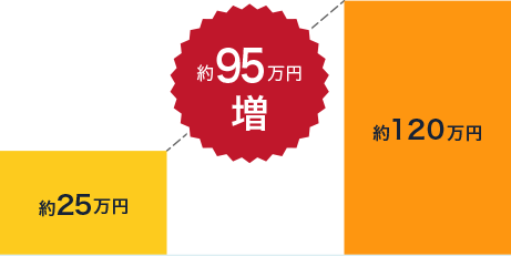 約500万円増