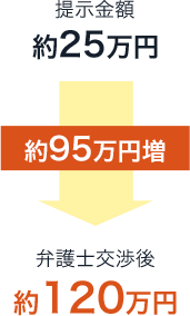 弁護士の交渉により、休業損害が2.4倍、入通院慰謝料も裁判所基準の満額を獲得！