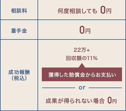 相談料 何度相談しても0円 着手金0円 成功報酬(税込)22万円+回収額の11% 獲得した賠償金からお支払い or 成果が得られない場合 0円