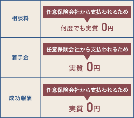 相談料 何度相談しても0円 着手金 任意保険会社から支払われるため実質0円 成功報酬 任意保険会社から支払われるため実質0円