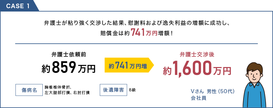 case1 弁護士が粘り強く交渉した結果、慰謝料および逸失利益の増額に成功し、賠償金は約741万円増額!