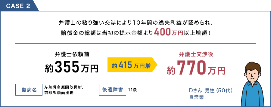 case2 弁護士の粘り強い交渉により10年間の逸失利益が認められ、賠償金の総額は当初の提示金額より400万円以上増額!