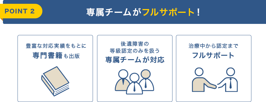 POINT2 専属チームがフルサポート! 豊富な対応実績をもとに、専門書籍も出版 後遺障害の等級認定のみを扱う専属チームが対応 治療中から認定までフルサポート