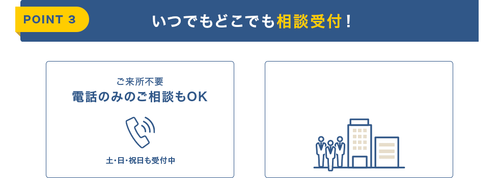 POINT3 いつでもどこでも相談受付! Webからは24時間相談予約受付中 ご来所不要電話のみのご相談もOK 土・日・祝日も受付中 全国65拠点以上。弁護士235名以上。
