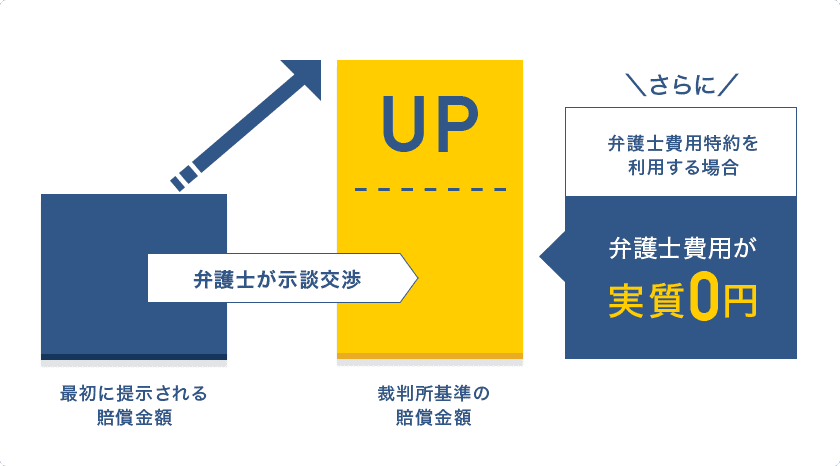さらに、弁護士費用特約を利用する場合弁護士費用が実質0円