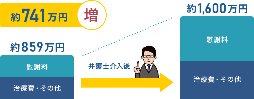 弁護士介入後、約741万円増