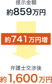 弁護士が交渉した結果、約741万円の増額に成功。賠償金は約1,600万円に！