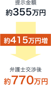 弁護士の粘り強い交渉により、弁護士依頼前の提示額から約415万円増額！