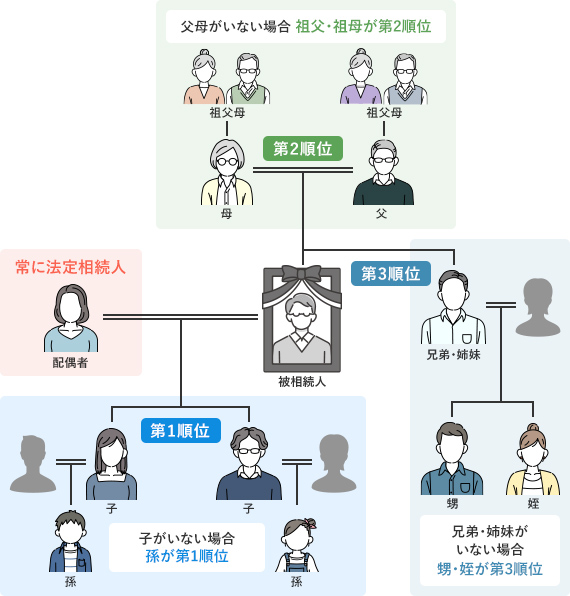 法定相続人の範囲と優先順位の図