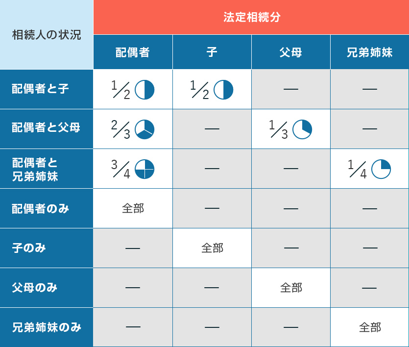 法定相続分と相続人の組み合わせの図