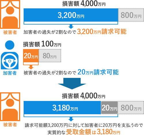請求可能額3,200万円に対して加害者に20万円を支払うので実質的な受取金額は3,180万円