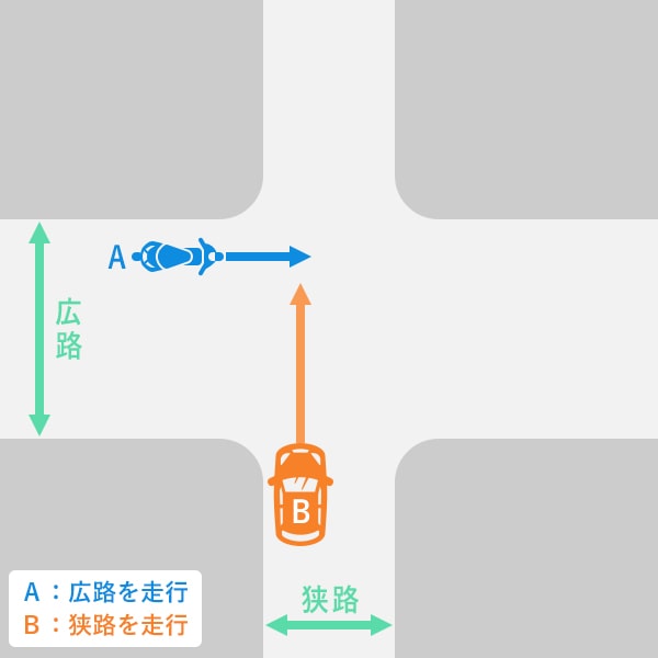 バイク直進・自動車直進　バイク側の道路が明らかに広く、一時停止の規制や優先道路ではない（出会い頭事故）