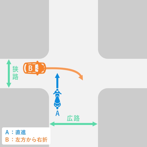 バイク直進・自動車が左方から右折　バイク側の道路が明らかに広いまたは自動車側に一時停止の規制あり