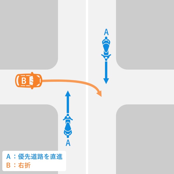 バイク直進・自動車が左方から右折　優先道路