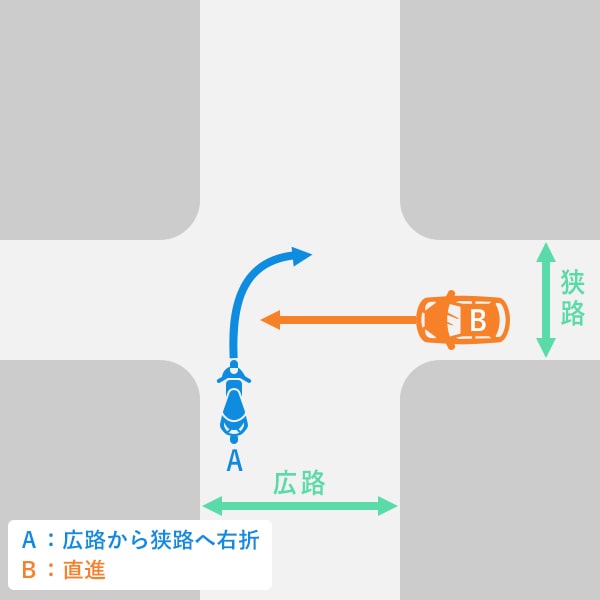 バイクが右折して、広い道路から狭い道路に入る　同じ道路幅　一時停止の規制や優先道路ではない