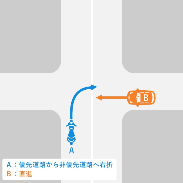 バイクが優先道路を走行中、右折して非優先道路に進入する