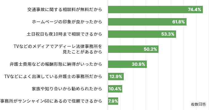 アディーレを選んだポイントのアンケート