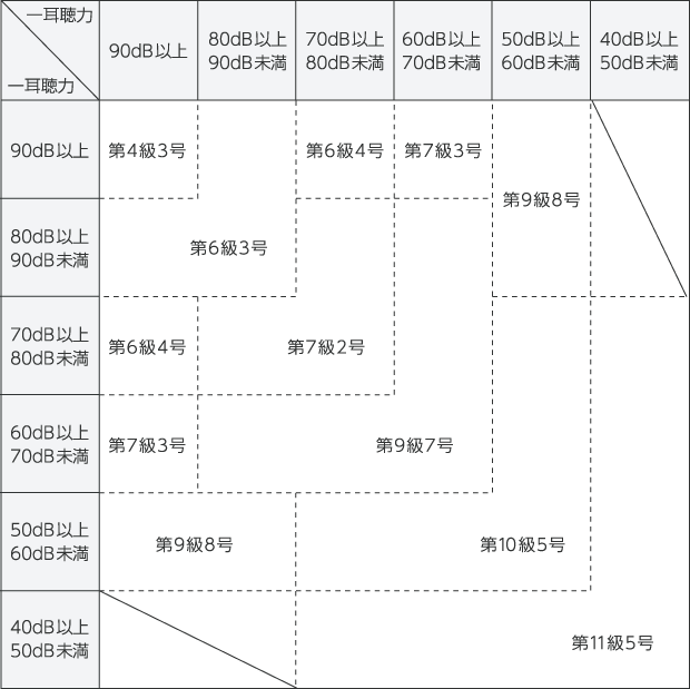 一耳聴力レベルと等級