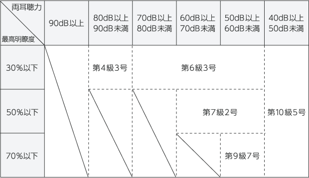 両耳聴力レベルと等級