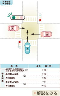 過失割合の図1